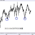 20121110AUD對TWD日線圖