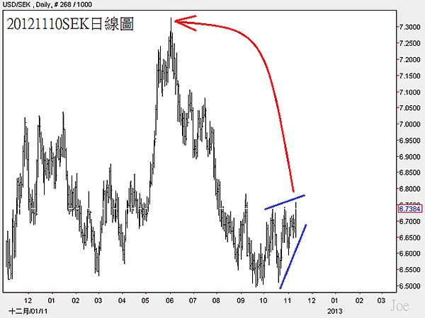 20121110SEK日線圖