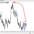 20121110SEK日線圖