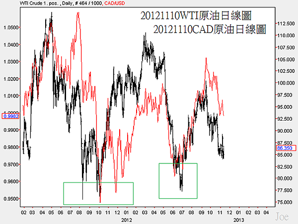 20121110WTI原油和CAD日線圖