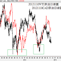 20121110WTI原油和CAD日線圖