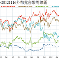 20090102~20121116外幣對台幣周線圖