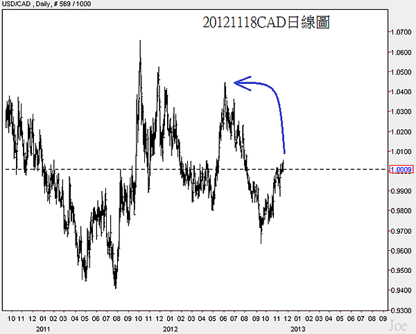 20121118CAD日線圖