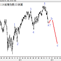 20121118道瓊指數日線圖
