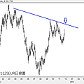 20121125EUR日線圖