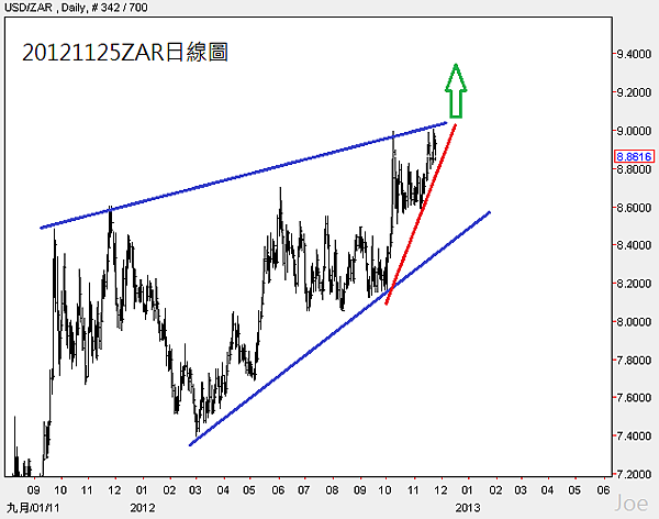 20121125ZAR日線圖