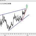 20121125ZAR日線圖