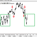 20121125道瓊指數2hours