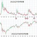 20121127VIX和S&P500周線圖