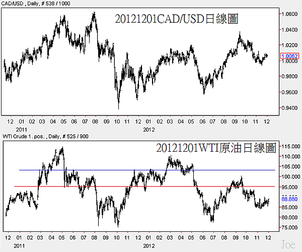 20121201CAD和原油日線圖