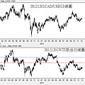 20121201CAD和原油日線圖