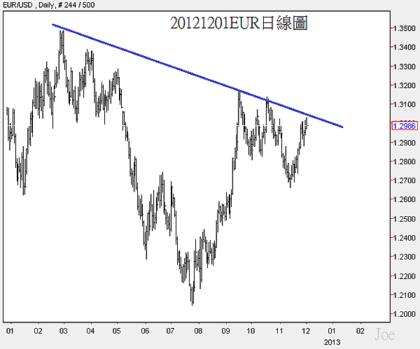 20121201EUR日線圖