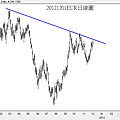 20121201EUR日線圖