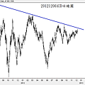 20121206AUD日線圖
