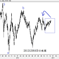 20121208AUD日線圖