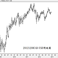 20121208CAD對USD周線圖