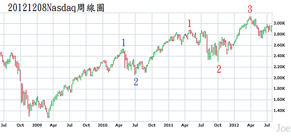 20121208Nasdaq周線圖