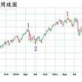 20121208Nasdaq周線圖