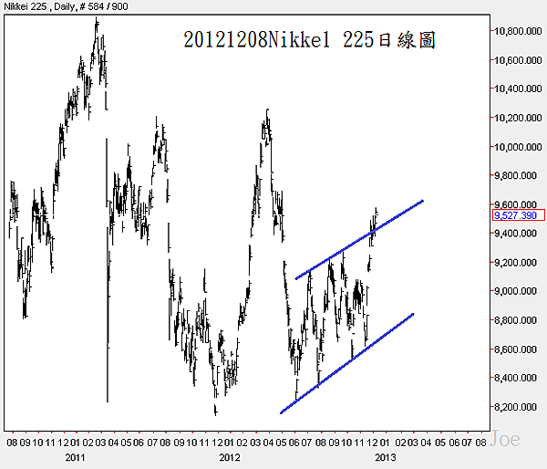 20121208Nikkel 225日線圖