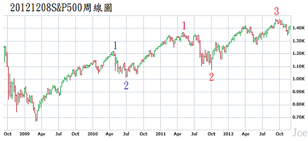 20121208S&P500周線圖