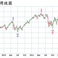 20121208S&P500周線圖