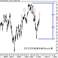 20121208道瓊指數4hours圖