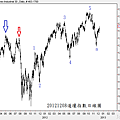 20121208道瓊指數日線圖