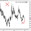 20121215CAD日線圖