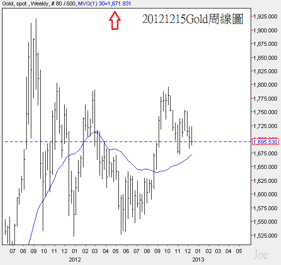 20121215Gold周線圖
