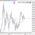 20121215Gold周線圖