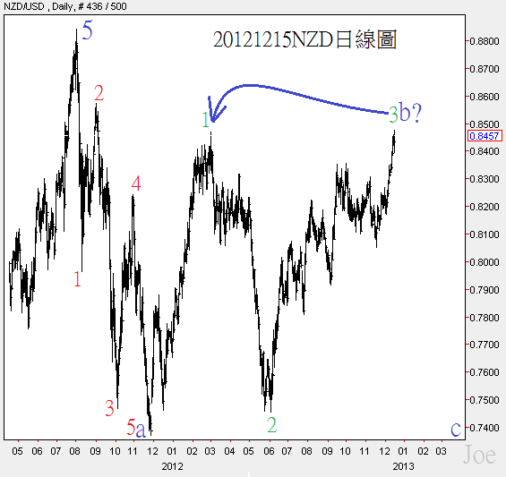20121215NZD日線圖