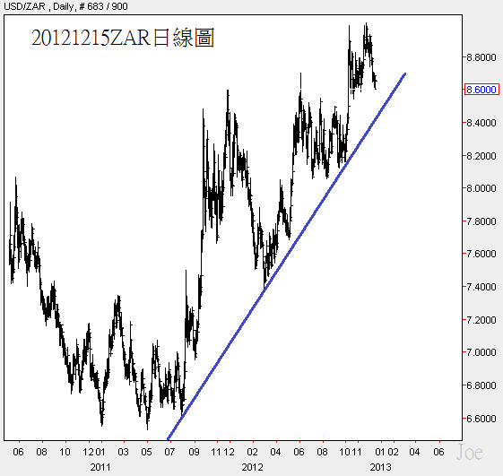20121215ZAR日線圖