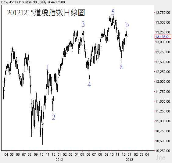 20121215道瓊指數日線圖