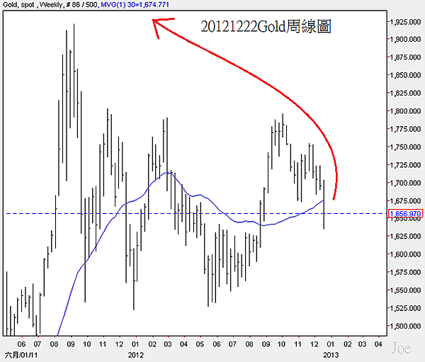 20121222Gold周線圖