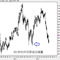 20120701WTI原油日線圖