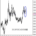 20120702CAD日線圖
