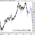 20120708Brent原油日線圖
