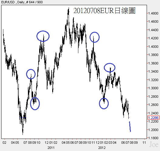 20120708EUR日線圖