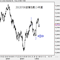 20120708道瓊指數小時圖