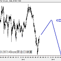 20120714Brent原油日線圖