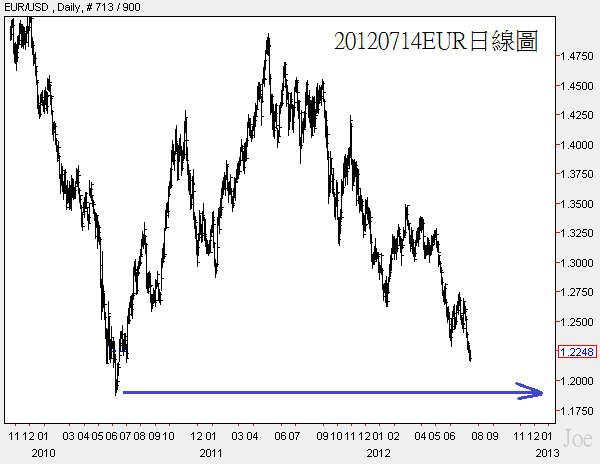 20120714EUR日線圖