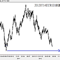 20120714EUR日線圖