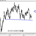 20120714GBP日線圖