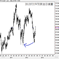 20120721WTI原油日線圖