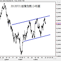 20120721道瓊指數小時圖