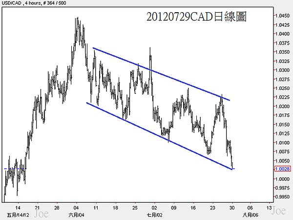 20120729CAD日線圖