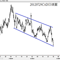 20120729CAD日線圖