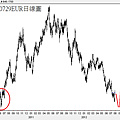 20120729EUR日線圖