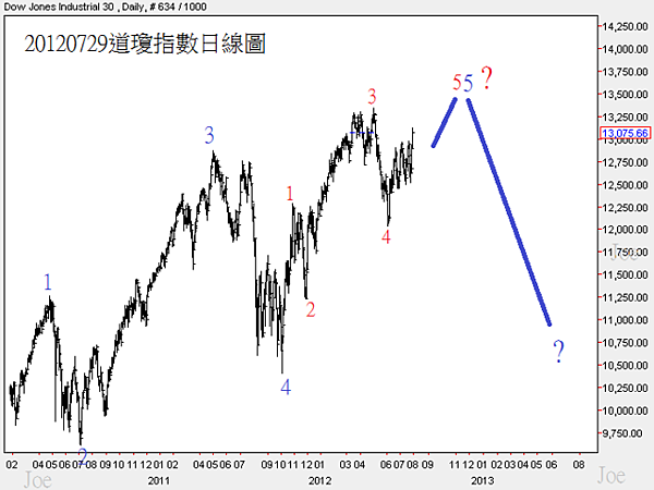 20120729道瓊指數日線圖