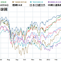 201101~201207全球8大股市周線圖